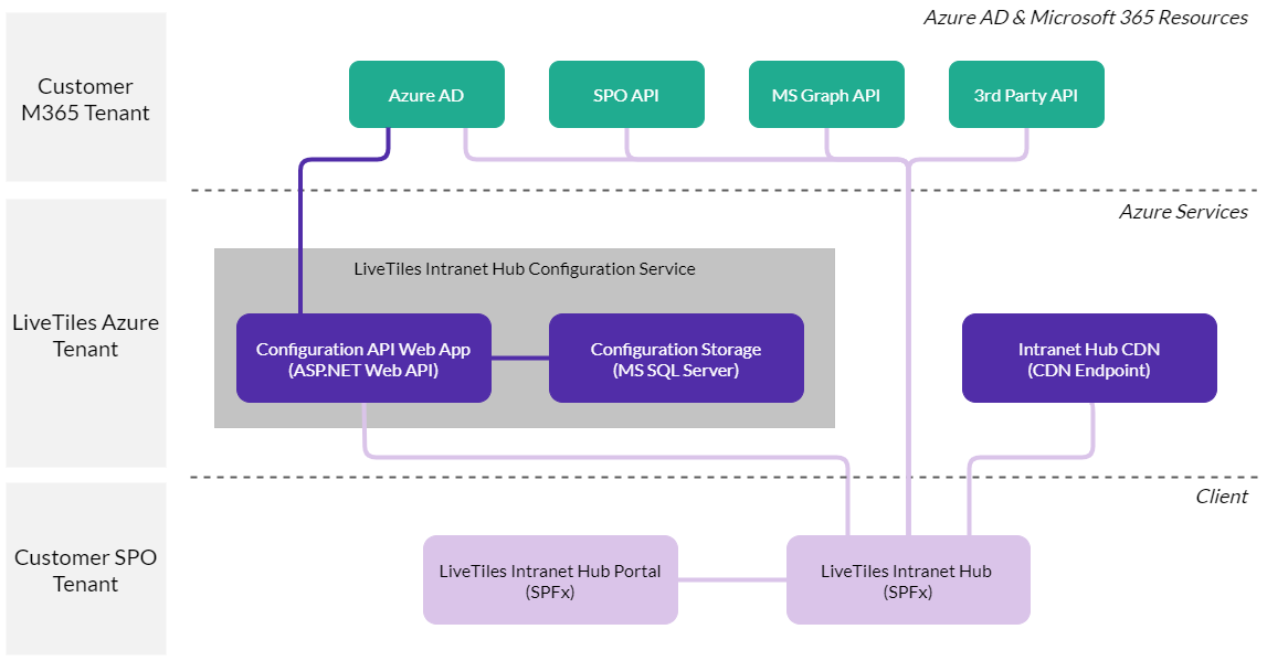 Architecture Overview LiveTiles Intranet Hub