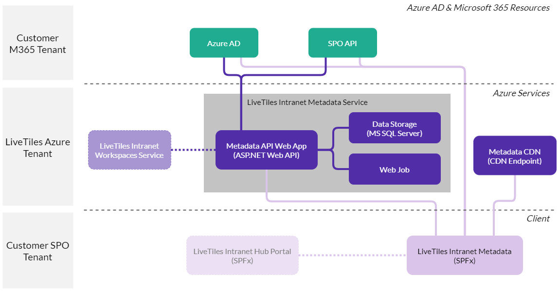 Architecture Overview LiveTiles Intranet Metadata