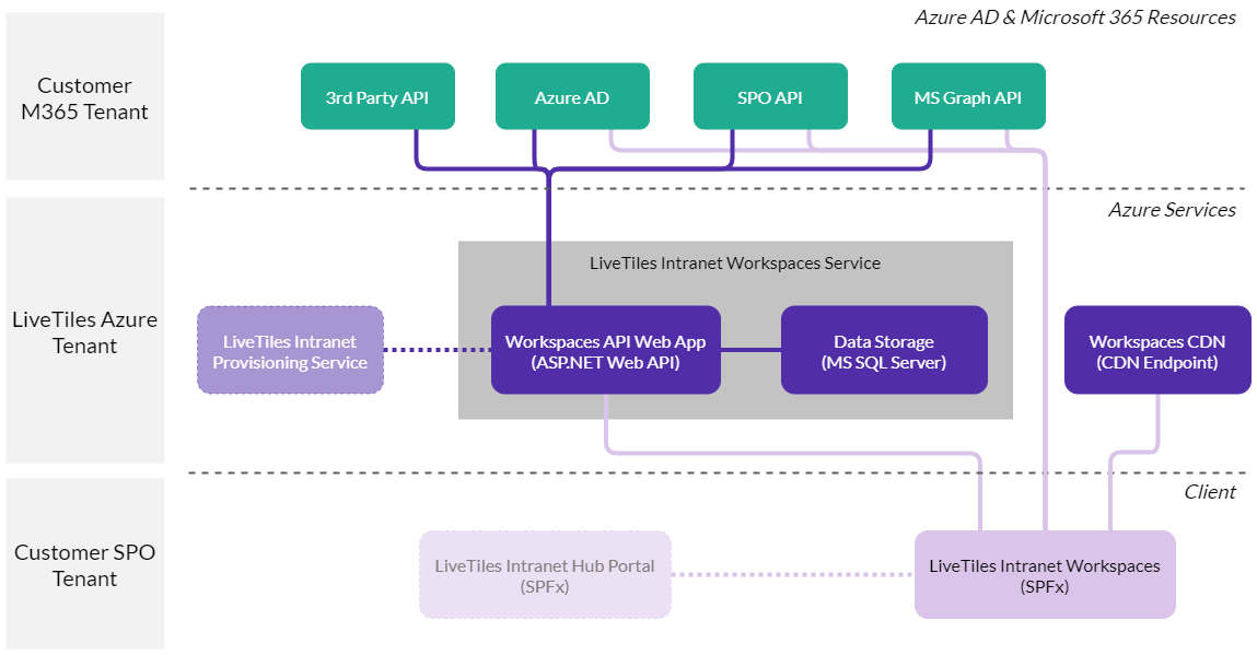 Architecture Overview LiveTiles Intranet Workspaces